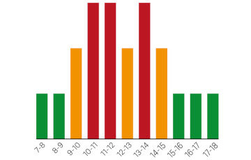 Graf over samtalevolumen hos Tingstad kundeservice